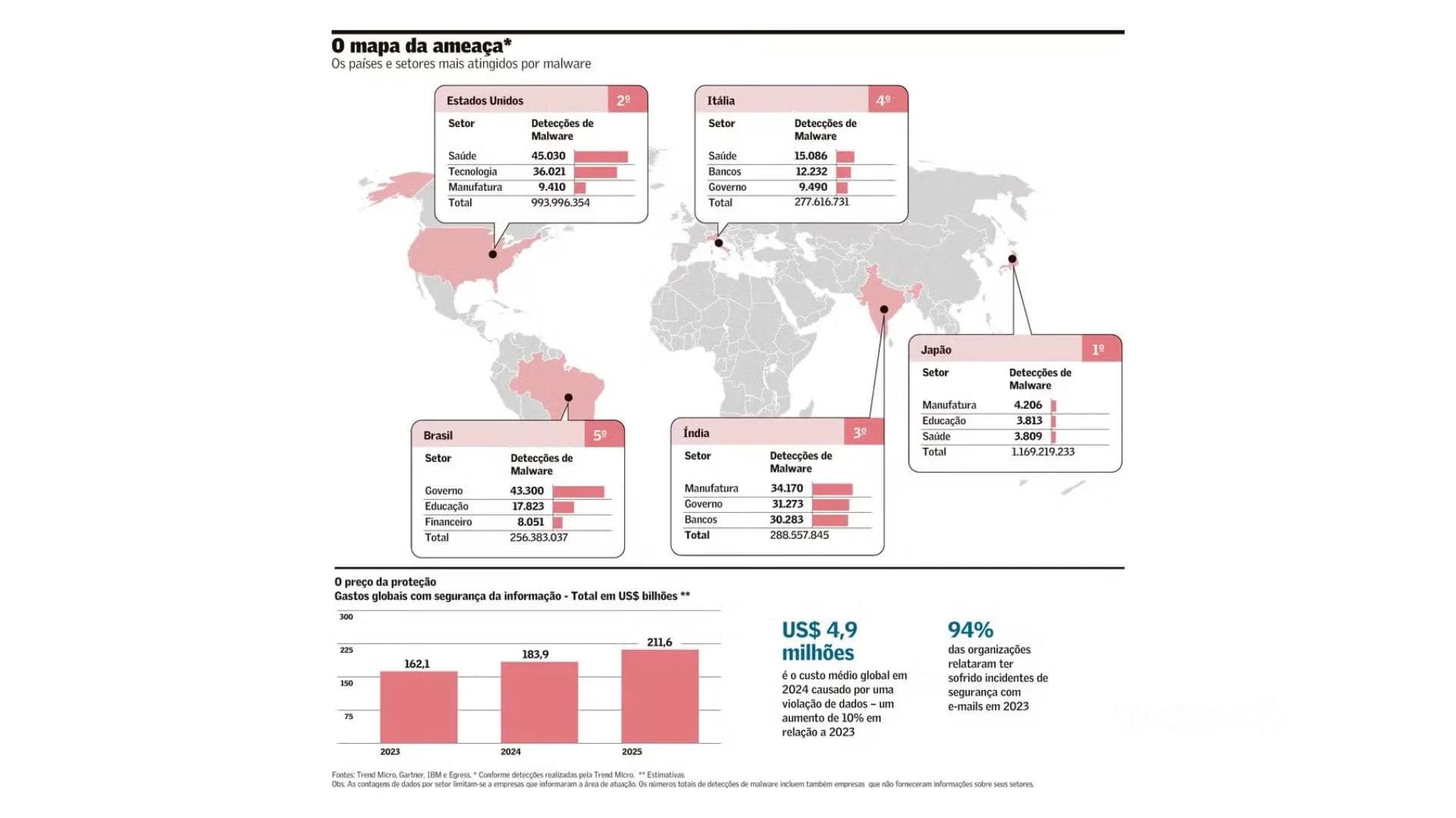 Crescimento dos ataques cibernéticos e do custo global do cibercrime