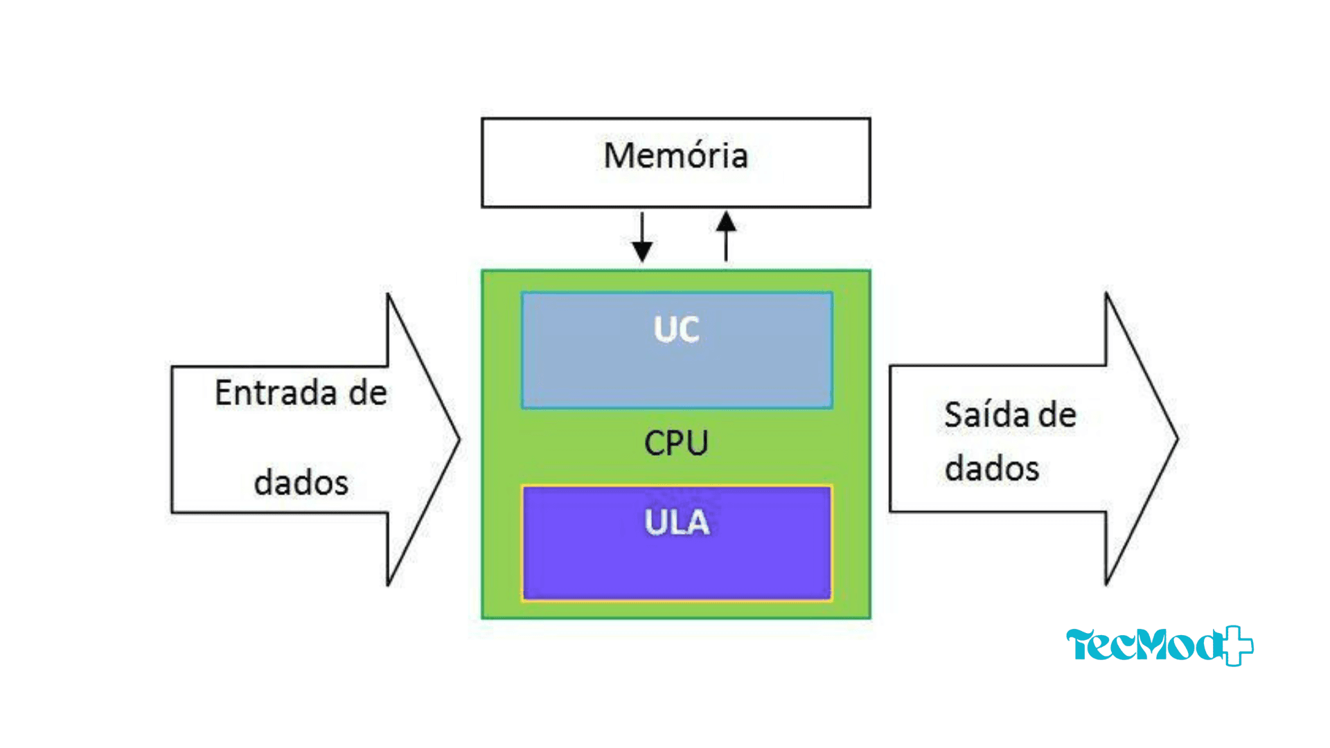 Estrutura interna de uma CPU com seus principais componentes.