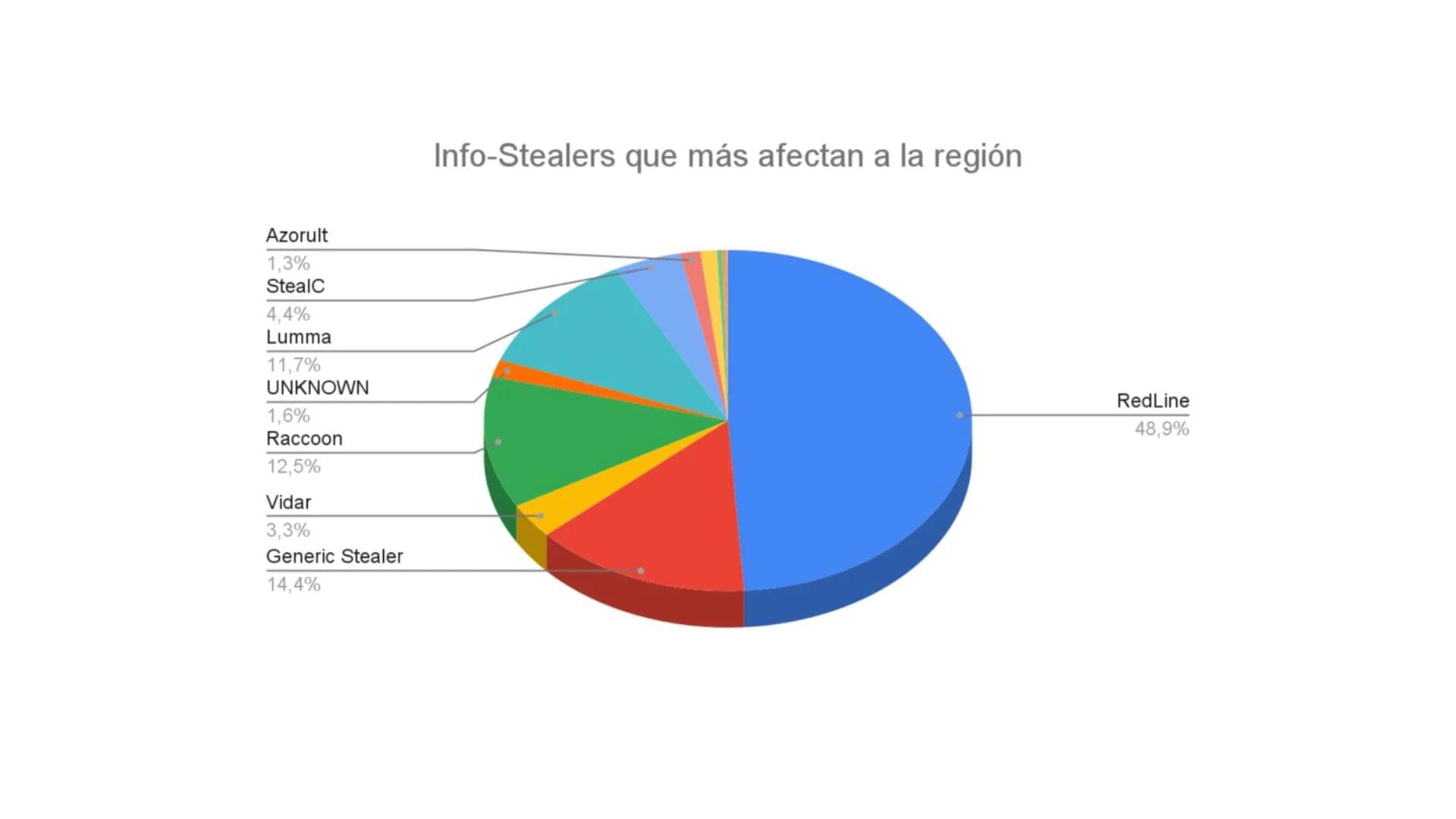 Gráfico mostrando os principais tipos Info-Stealers que mais são utilizados para roubar dados