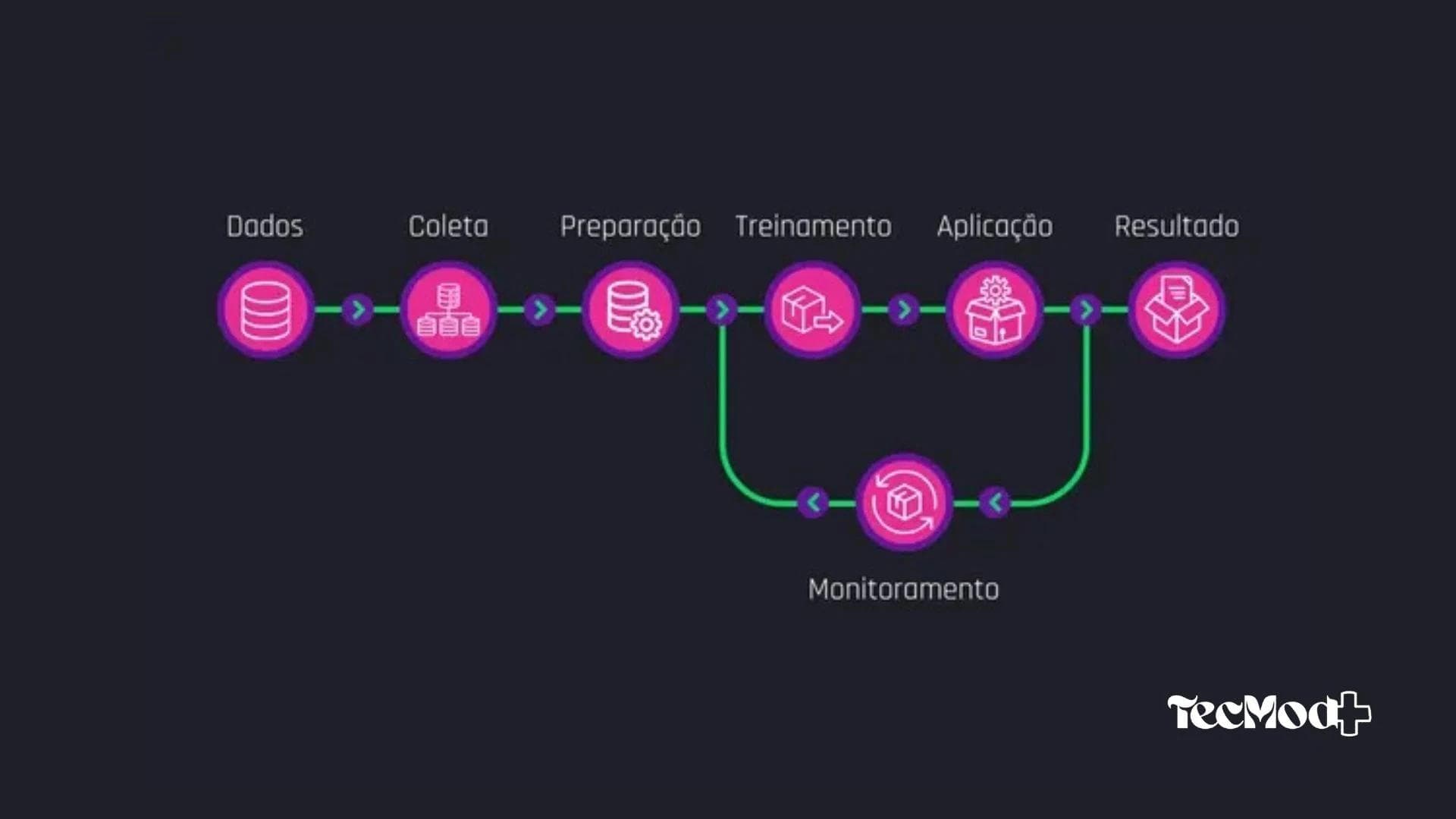 Etapas de funcionamento da Inteligência Artificial.